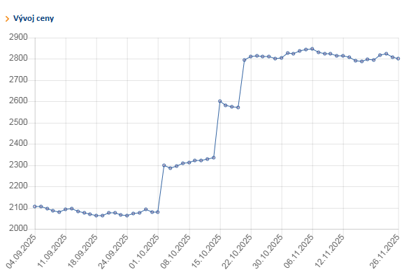 graf vývoje ceny 2TB PS5 SSD disku - zdražování koncem roku 2025 díky hladu po "ai"